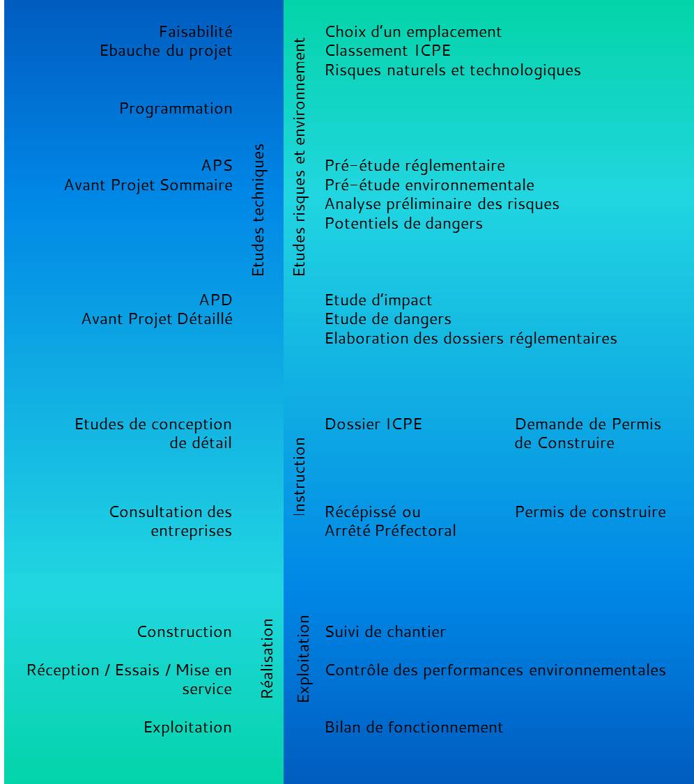 Phasage conception étude environnementales