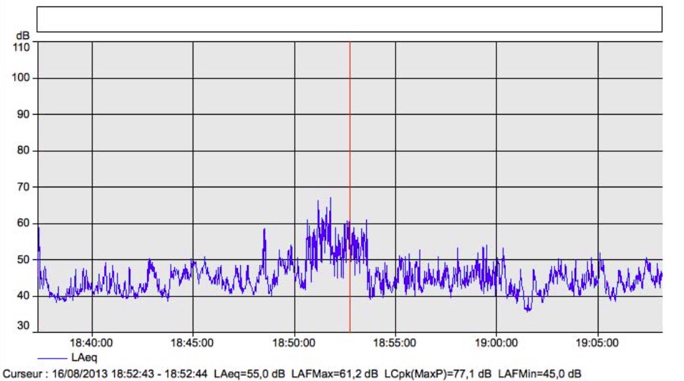 Exemple de niveau sonore mesuré dans l'environnement d'une ICPE